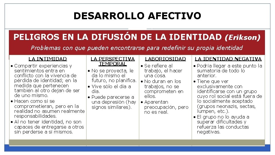 DESARROLLO AFECTIVO PELIGROS EN LA DIFUSIÓN DE LA IDENTIDAD (Erikson) Problemas con que pueden