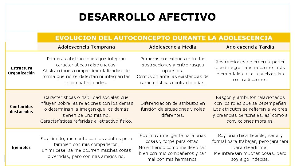 DESARROLLO AFECTIVO EVOLUCION DEL AUTOCONCEPTO DURANTE LA ADOLESCENCIA Adolescencia Temprana Adolescencia Media Adolescencia Tardía