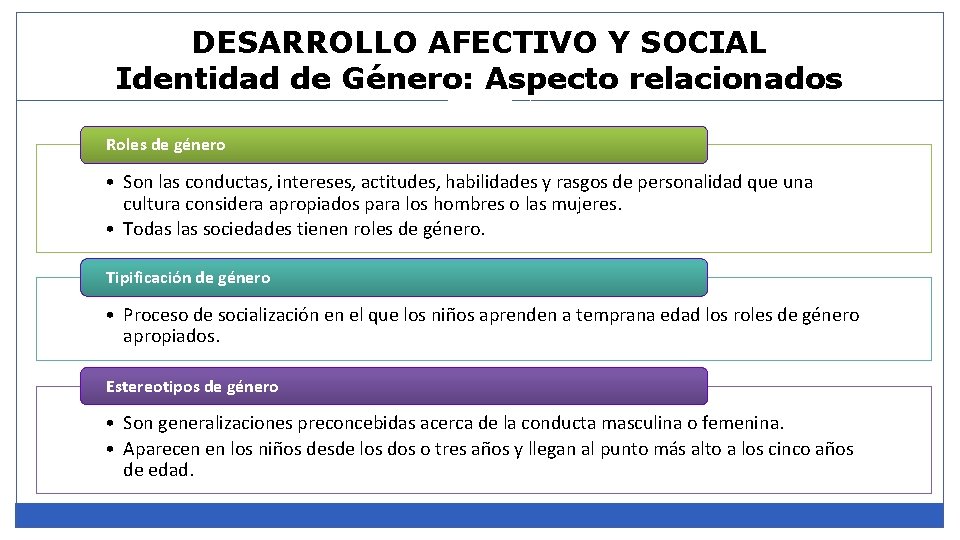 DESARROLLO AFECTIVO Y SOCIAL Identidad de Género: Aspecto relacionados Roles de género • Son
