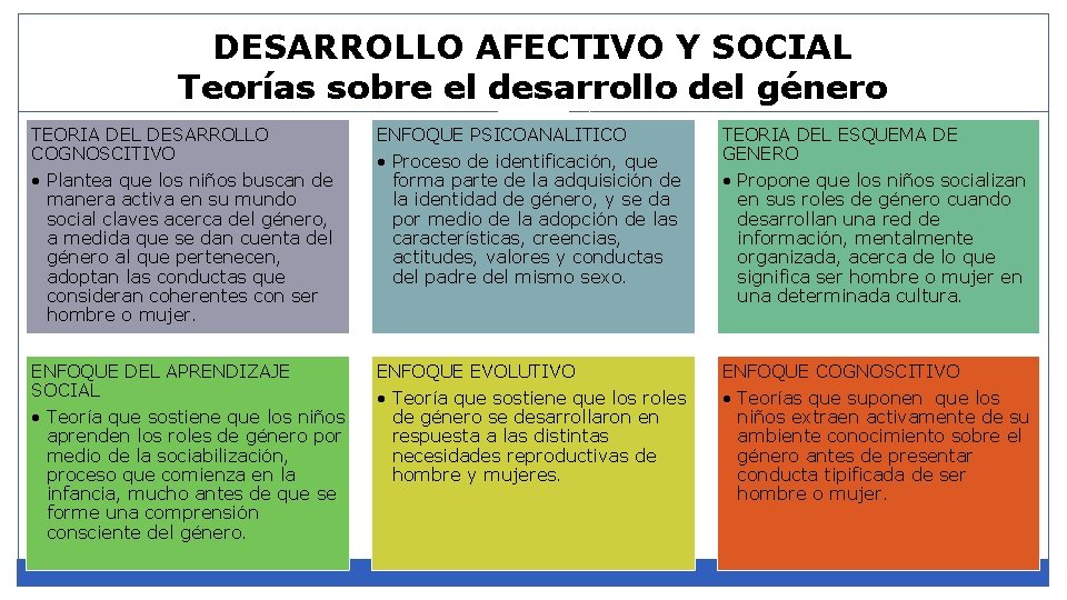 DESARROLLO AFECTIVO Y SOCIAL Teorías sobre el desarrollo del género TEORIA DEL DESARROLLO COGNOSCITIVO