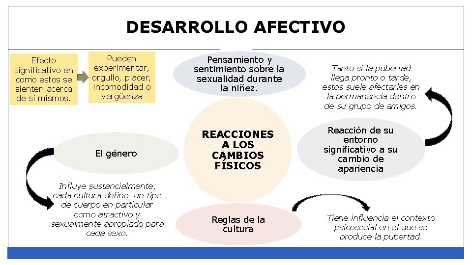 DESARROLLO AFECTIVO Efecto significativo en como estos se sienten acerca de sí mismos. Pueden