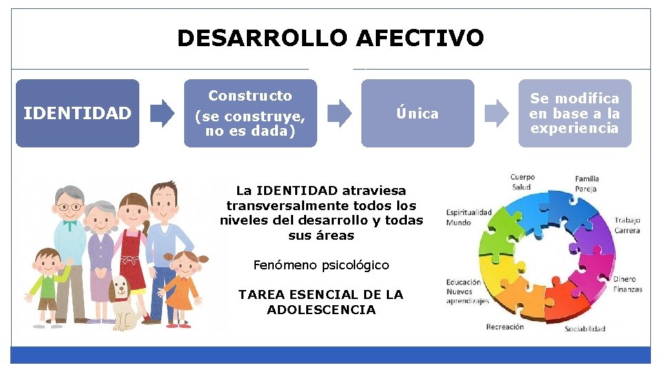 DESARROLLO AFECTIVO IDENTIDAD Constructo (se construye, no es dada) Única La IDENTIDAD atraviesa transversalmente