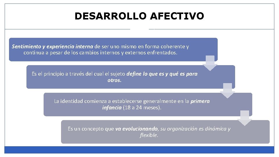 DESARROLLO AFECTIVO Sentimiento y experiencia interna de ser uno mismo en forma coherente y