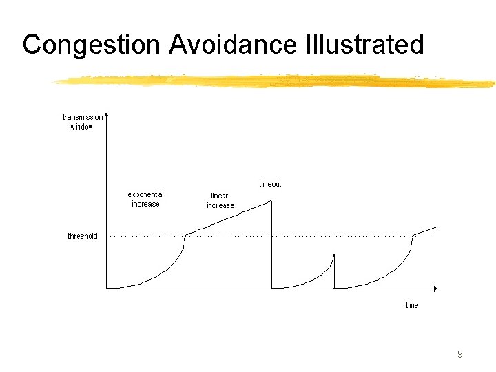 Congestion Avoidance Illustrated 9 