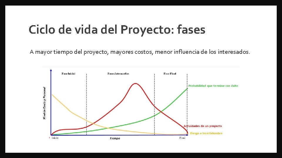 Ciclo de vida del Proyecto: fases A mayor tiempo del proyecto, mayores costos, menor