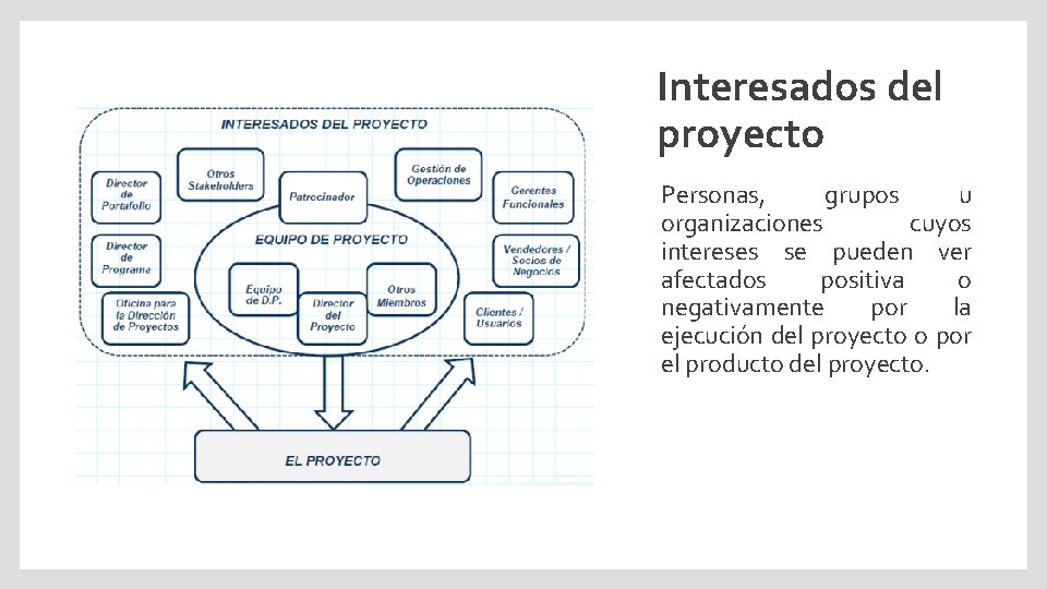 Interesados del proyecto Personas, grupos u organizaciones cuyos intereses se pueden ver afectados positiva