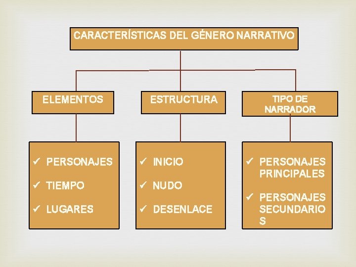 CARACTERÍSTICAS DEL GÉNERO NARRATIVO ELEMENTOS ESTRUCTURA ü PERSONAJES ü INICIO ü TIEMPO ü NUDO