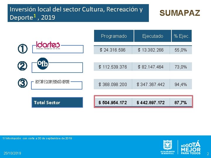 Inversión local del sector Cultura, Recreación y Deporte 1 , 2019 SUMAPAZ Programado Ejecutado