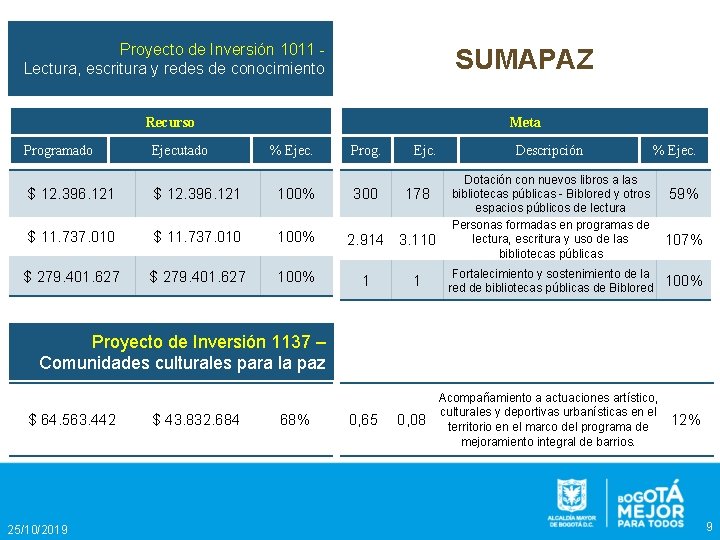 Proyecto de Inversión 1011 Lectura, escritura y redes de conocimiento SUMAPAZ Recurso Meta Programado