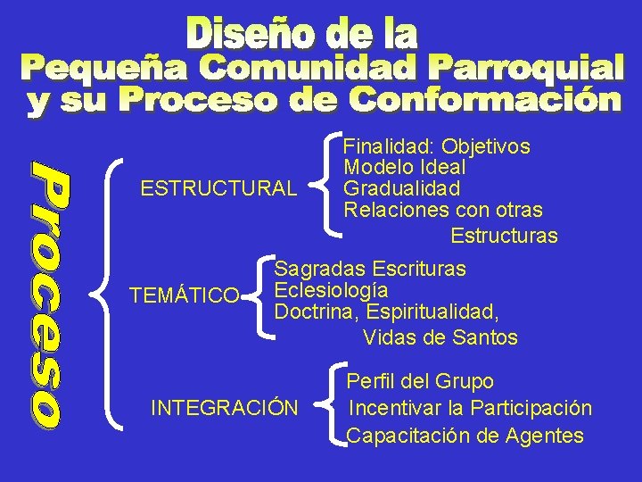 ESTRUCTURAL TEMÁTICO Finalidad: Objetivos Modelo Ideal Gradualidad Relaciones con otras Estructuras Sagradas Escrituras Eclesiología