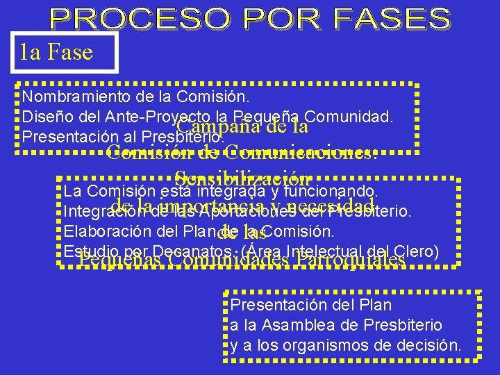 1 a Fase Nombramiento de la Comisión. Diseño del Ante-Proyecto la Pequeña Comunidad. Campaña
