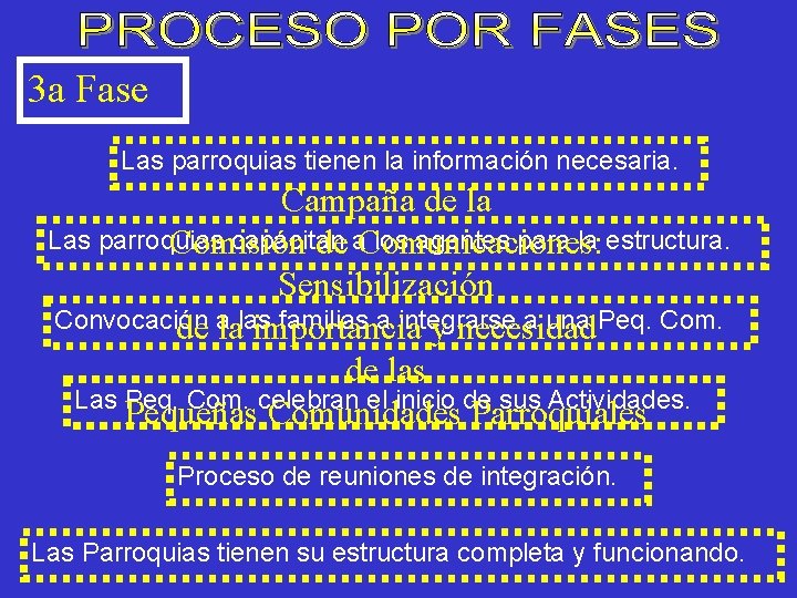 3 a Fase Las parroquias tienen la información necesaria. Campaña de la Las parroquias