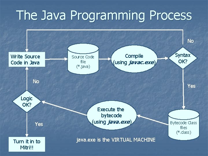 The Java Programming Process No Write Source Code in Java Source Code file (*. The Java Programming Process No Write Source Code in Java Source Code file (*.