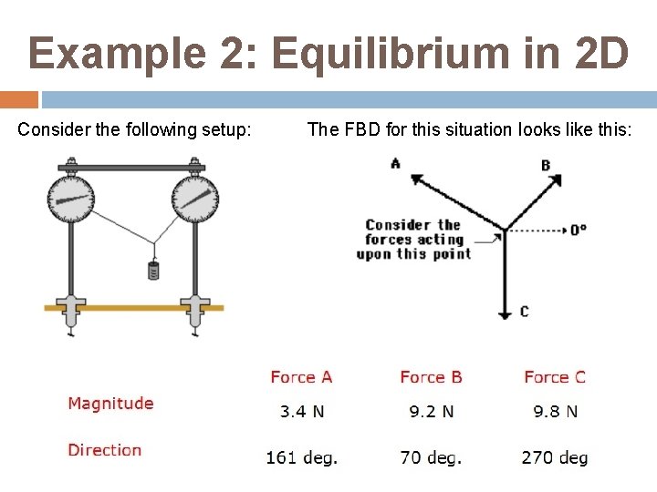 Example 2: Equilibrium in 2 D Consider the following setup: The FBD for this