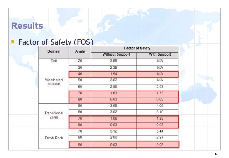Results § Factor of Safety (FOS) 10 