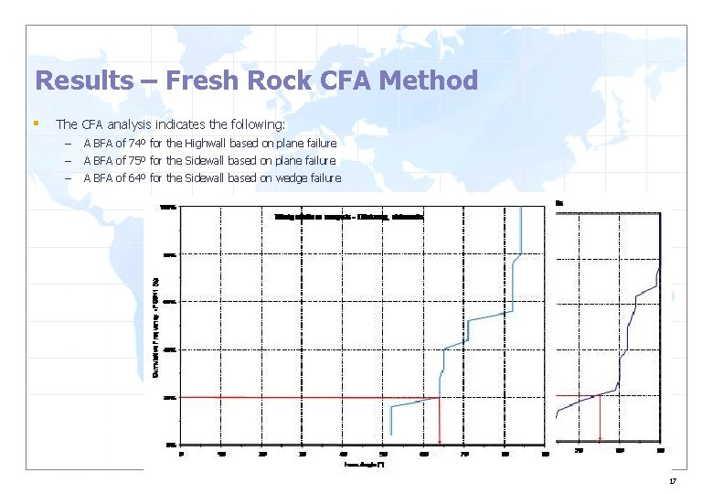 Results – Fresh Rock CFA Method § The CFA analysis indicates the following: –