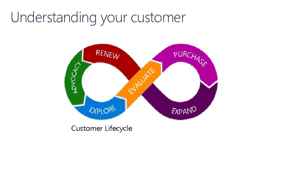 Understanding your customer Customer Lifecycle 
