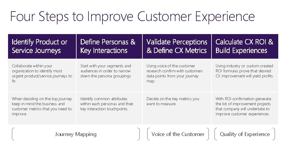 Four Steps to Improve Customer Experience Collaborate within your organization to identify most urgent