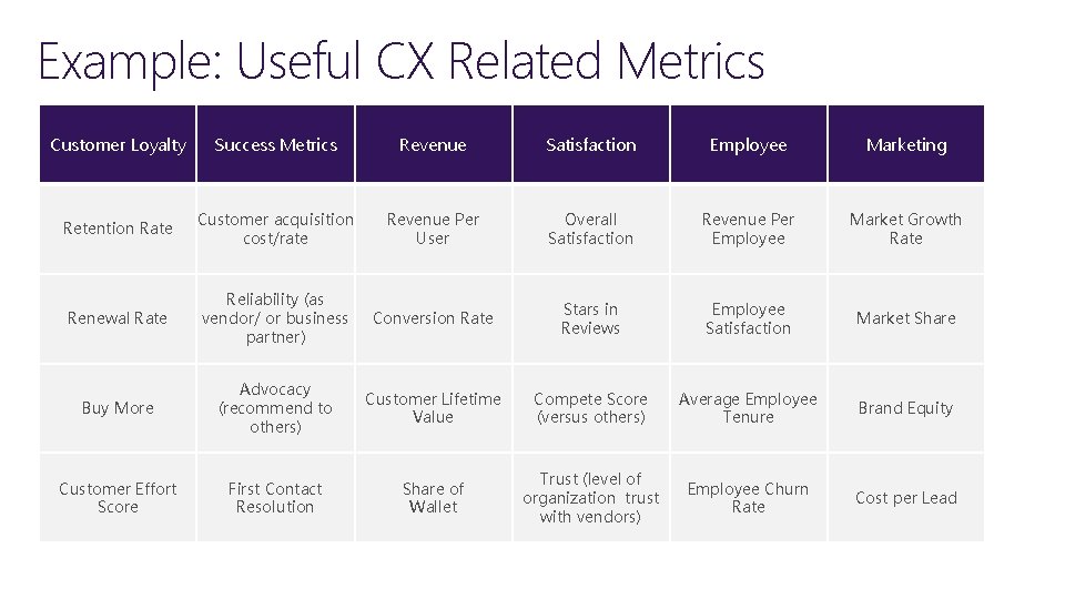 Example: Useful CX Related Metrics Customer Loyalty Success Metrics Revenue Satisfaction Employee Marketing Retention
