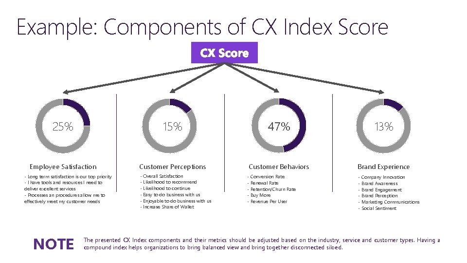 Example: Components of CX Index Score 25% 15% 47% 13% Employee Satisfaction Customer Perceptions
