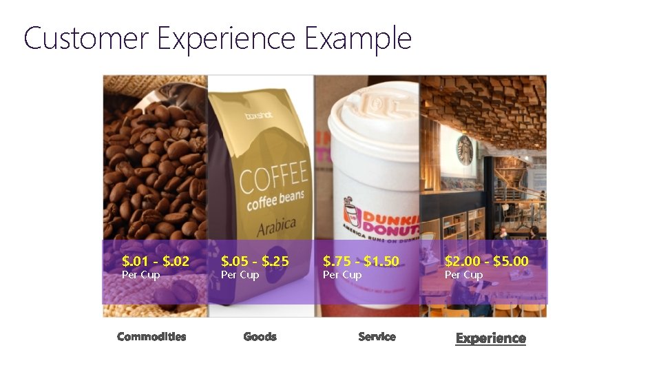 Customer Experience Example $. 01 - $. 02 Per Cup $. 05 - $.