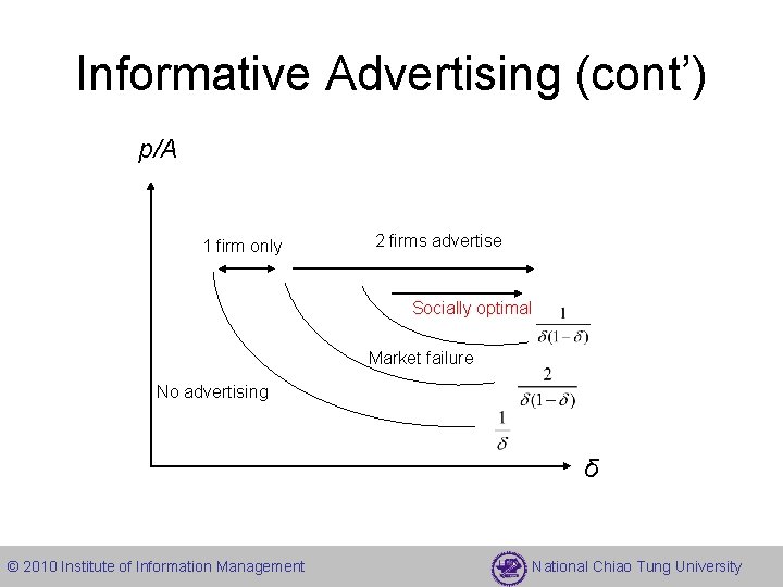 Informative Advertising (cont’) p/A 1 firm only 2 firms advertise Socially optimal Market failure Informative Advertising (cont’) p/A 1 firm only 2 firms advertise Socially optimal Market failure