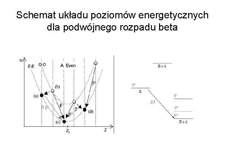 Schemat układu poziomów energetycznych dla podwójnego rozpadu beta 