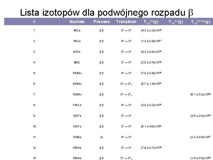 Lista izotopów dla podwójnego rozpadu b # Nuclide Process Transition T 1/22ν(y) 1 48