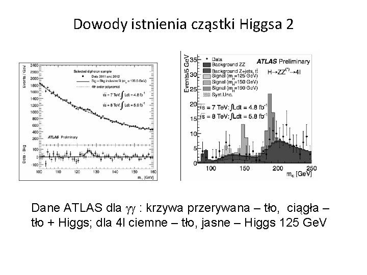 Dowody istnienia cząstki Higgsa 2 Dane ATLAS dla gg : krzywa przerywana – tło,