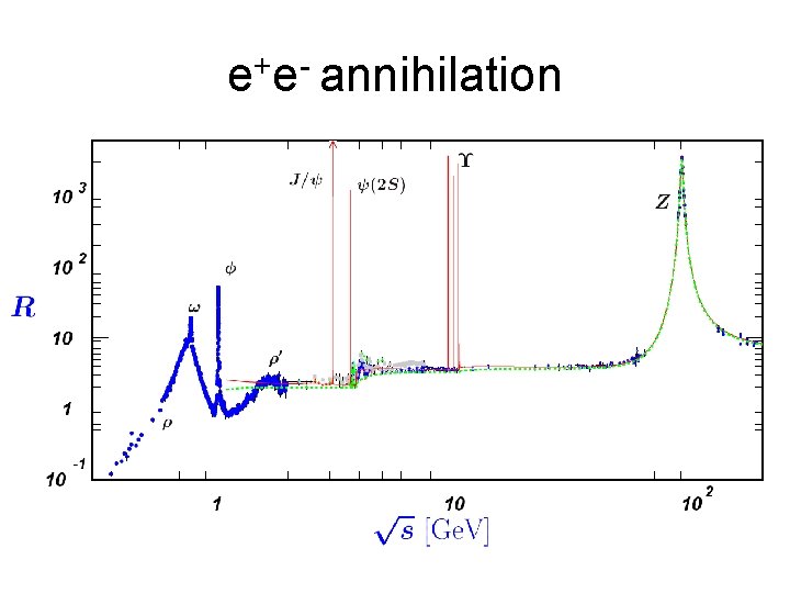 e+e- annihilation 