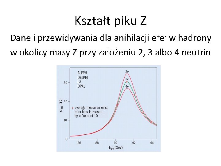 Kształt piku Z Dane i przewidywania dla anihilacji e+e- w hadrony w okolicy masy Kształt piku Z Dane i przewidywania dla anihilacji e+e- w hadrony w okolicy masy