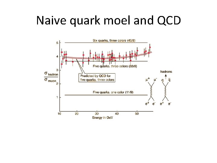 Naive quark moel and QCD 