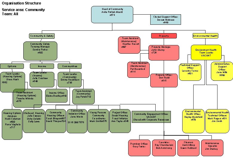 Organisation Structure Service area Community Team All Head