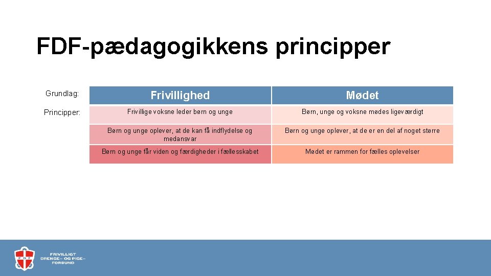 FDF-pædagogikkens principper Grundlag: Frivillighed Mødet Principper: Frivillige voksne leder børn og unge Børn, unge