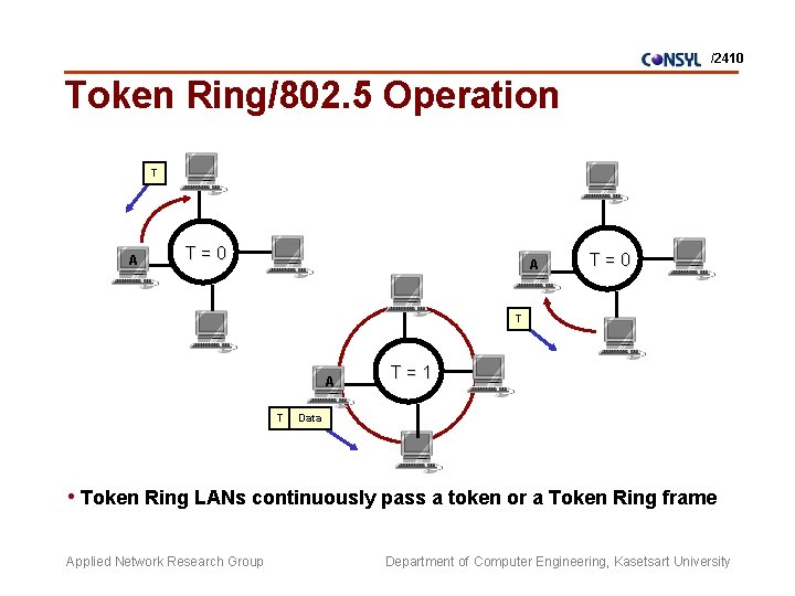 /2410 Token Ring/802. 5 Operation T A T=0 T A T T=1 Data •