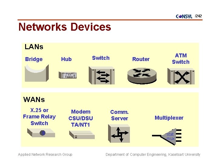 /242 Networks Devices LANs Bridge Hub Switch Router ATM Switch WANs X. 25 or