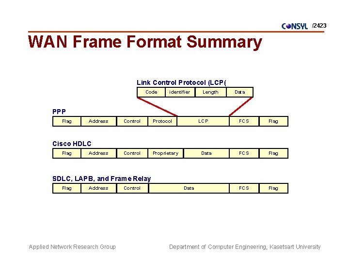 /2423 WAN Frame Format Summary Link Control Protocol (LCP( Code identifier Length Data PPP