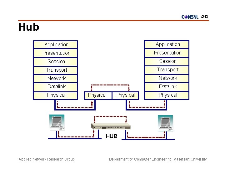 /243 Hub Application Presentation Session Transport Network Datalink Physical HUB Applied Network Research Group