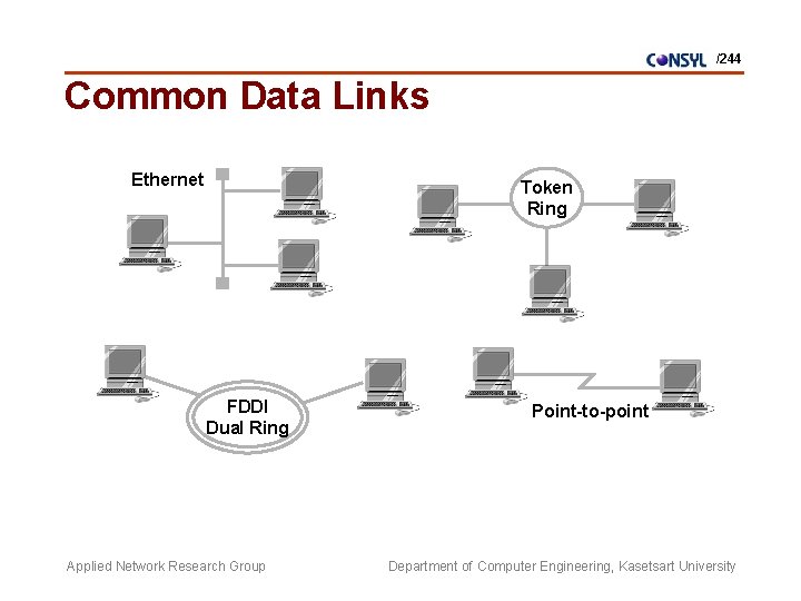 /244 Common Data Links Ethernet Token Ring FDDI Dual Ring Applied Network Research Group