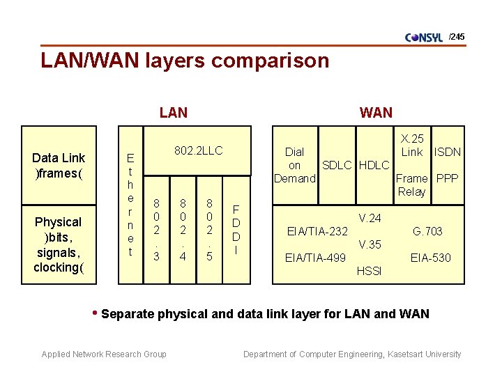 /245 LAN/WAN layers comparison LAN Data Link )frames( Physical )bits, signals, clocking( E t
