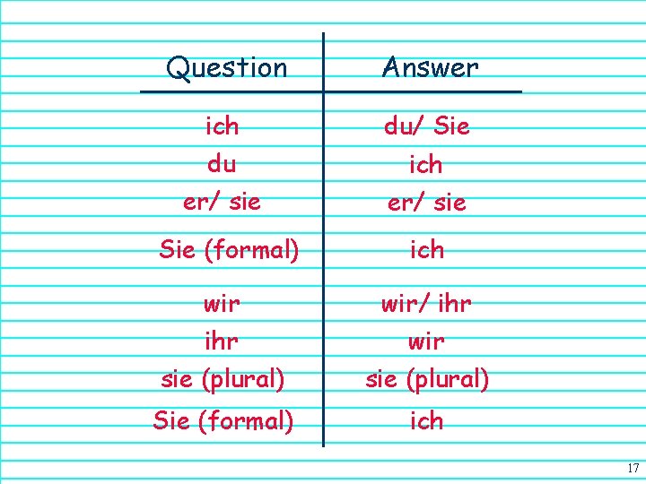 Question Answer ich du/ Sie du er/ sie ich er/ sie Sie (formal) ich