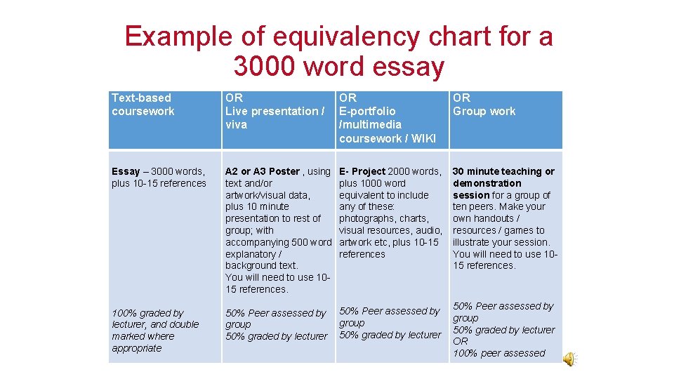 Example of equivalency chart for a 3000 word essay Text-based coursework OR Live presentation