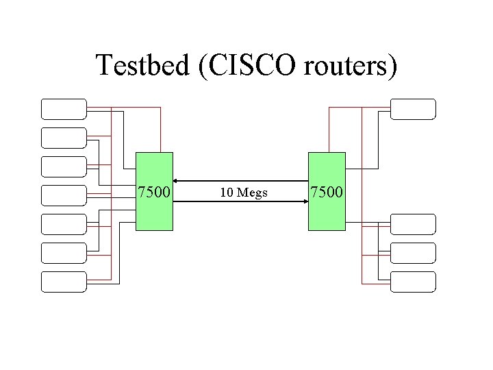 Testbed (CISCO routers) 7500 10 Megs 7500 