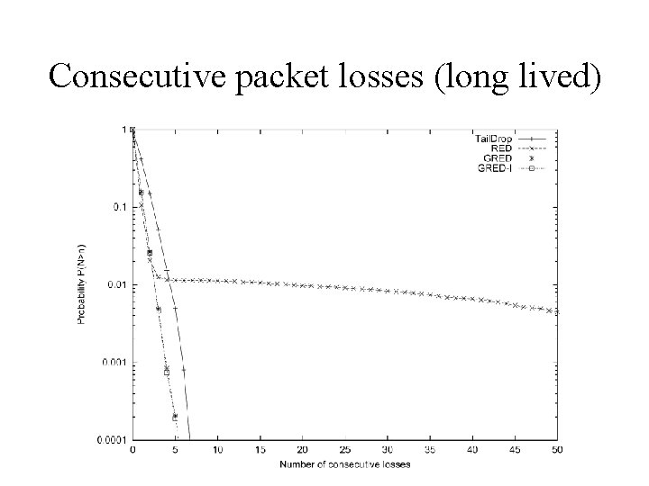 Consecutive packet losses (long lived) 