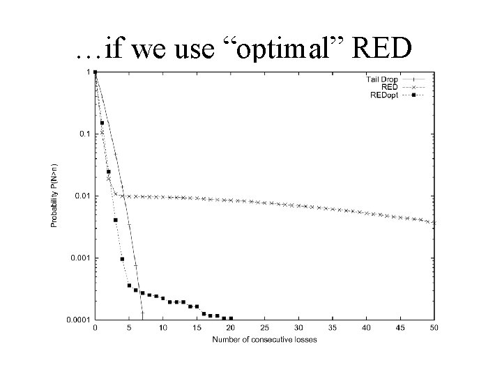 …if we use “optimal” RED parameters 