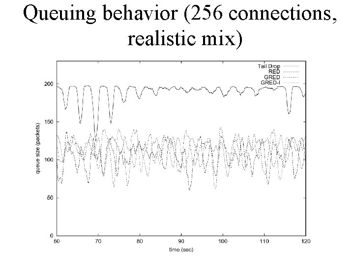 Queuing behavior (256 connections, realistic mix) 