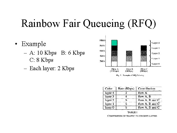 Rainbow Fair Queueing (RFQ) • Example – A: 10 Kbps B: 6 Kbps C: