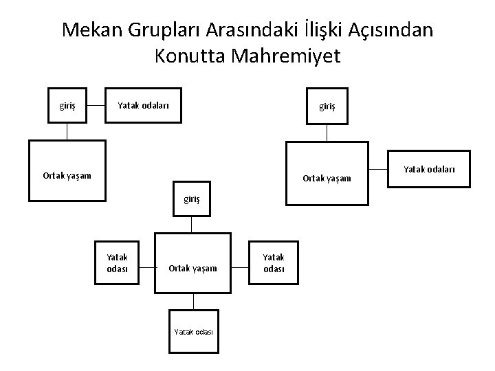 Mekan Grupları Arasındaki İlişki Açısından Konutta Mahremiyet giriş Yatak odaları giriş Ortak yaşam giriş