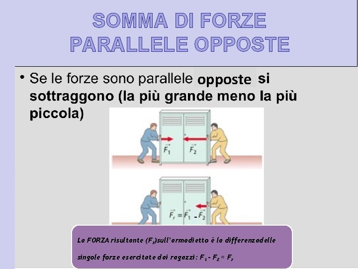 SOMMA DI FORZE PARALLELE OPPOSTE opposte La FORZA risultante (Fr)sull’armadietto è la differenzadelle singole