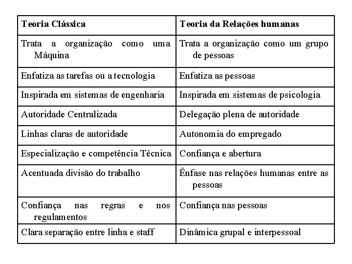 Teoria Clássica Teoria da Relações humanas Trata a organização como uma Trata a organização